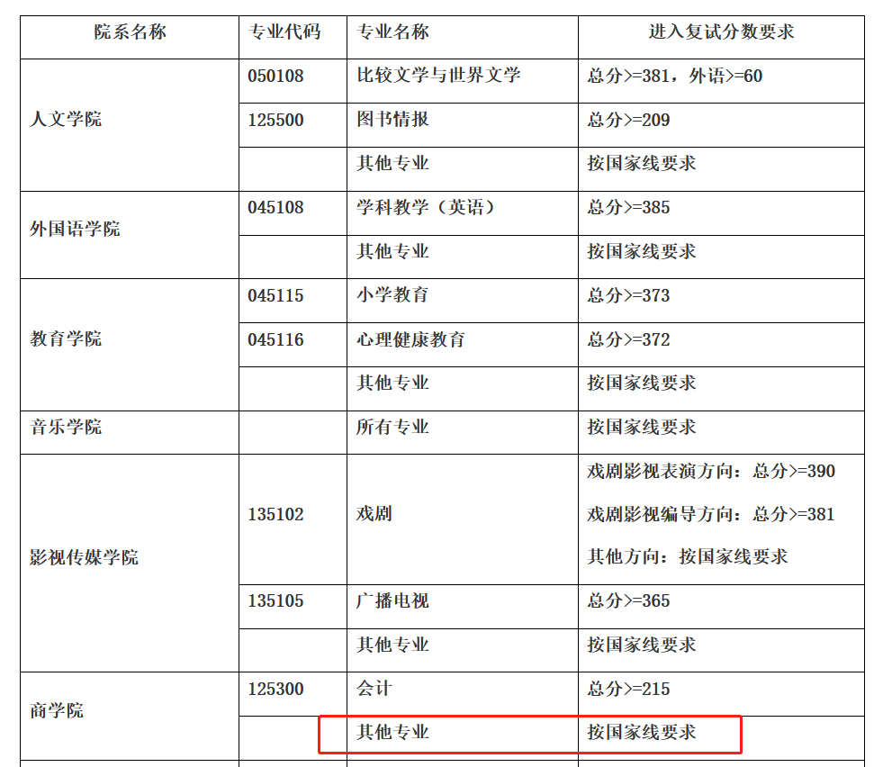 上海师范大学2023年MBA复试分数线