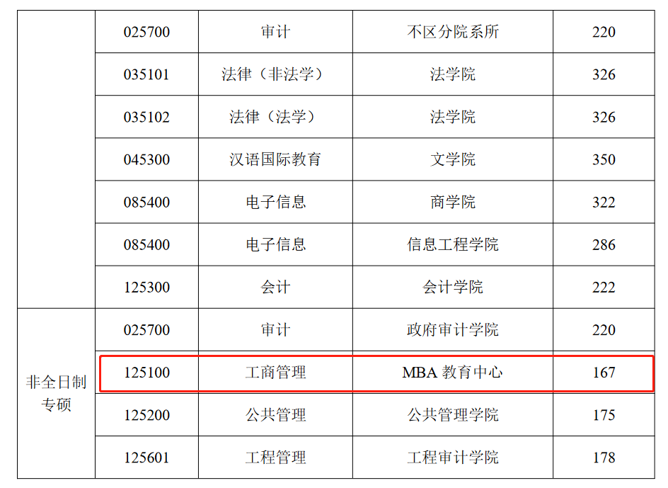 南京审计大学2023年MBA复试分数线