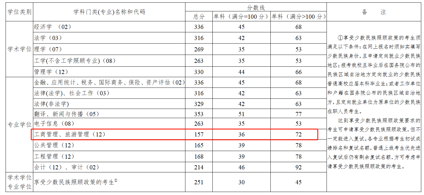 云南财经大学2023年MBA复试分数线