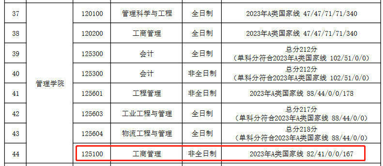 天津理工大学2023年MBA复试分数线