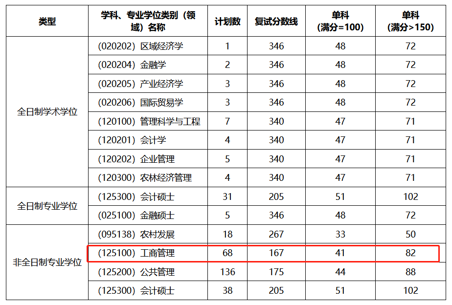 扬州大学2023年MBA复试分数线