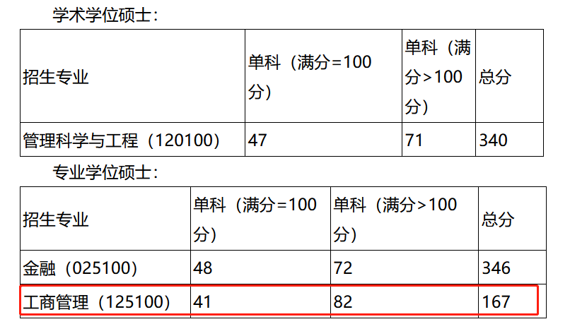 苏州科技大学2023年MBA复试分数线