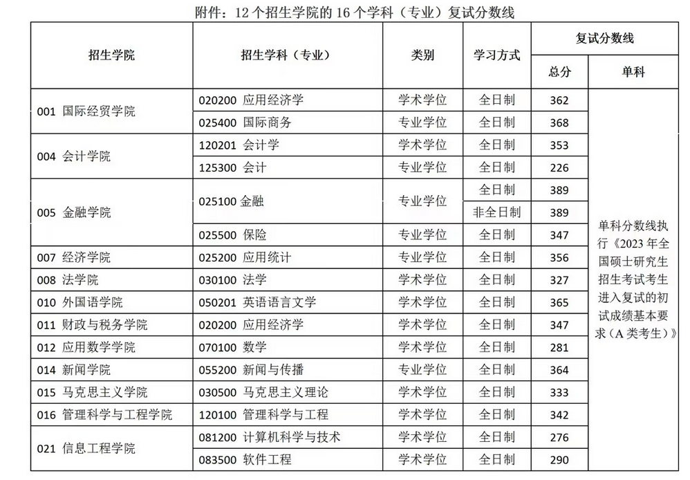 南京财经大学2023年MBA复试分数线