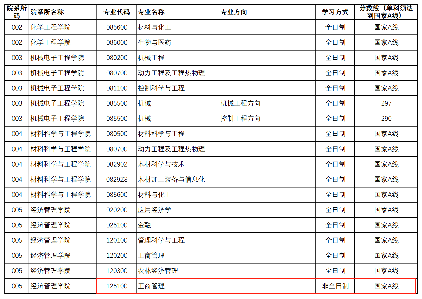 南京林业大学2023年MBA复试分数线