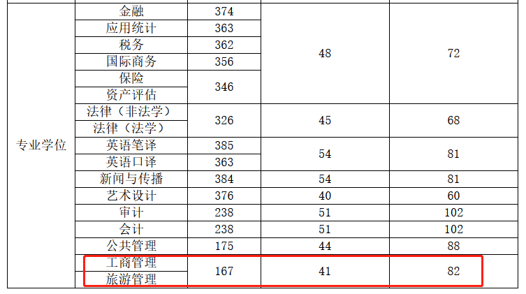 天津财经大学2023年MBA复试分数线