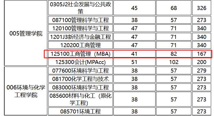 西安工程大学2023年MBA复试分数线