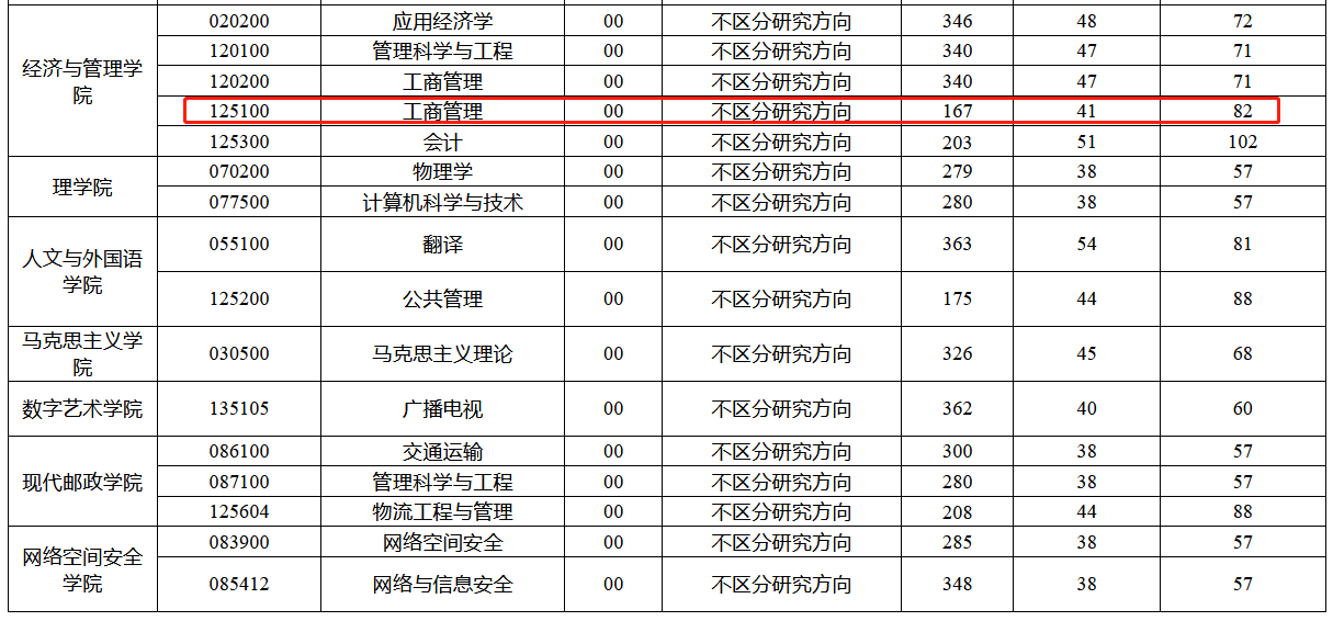 西安邮电大学2023年MBA复试分数线
