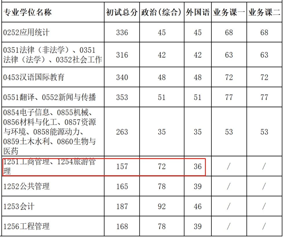 新疆大学2023年MBA复试分数线
