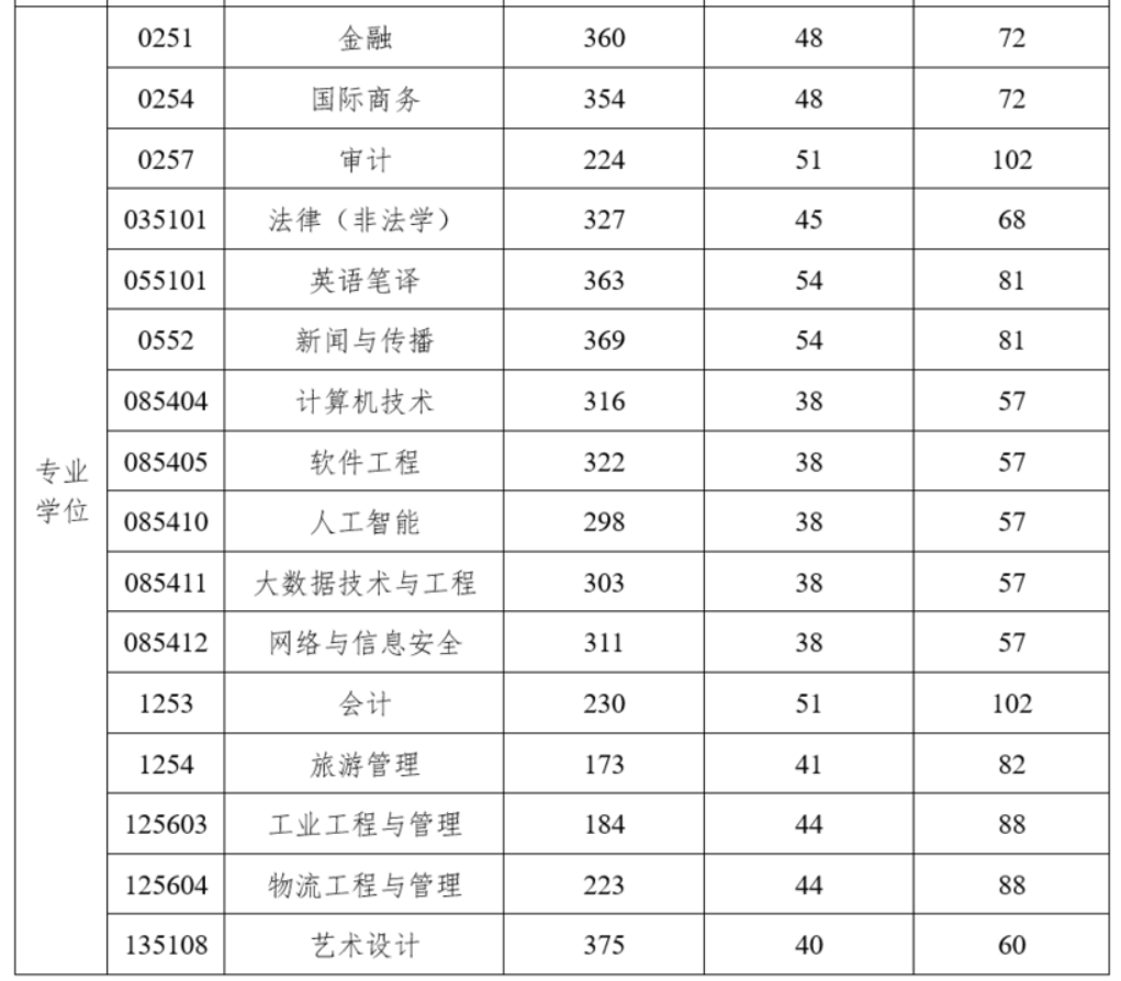 湖南工商大学2023年MBA复试分数线