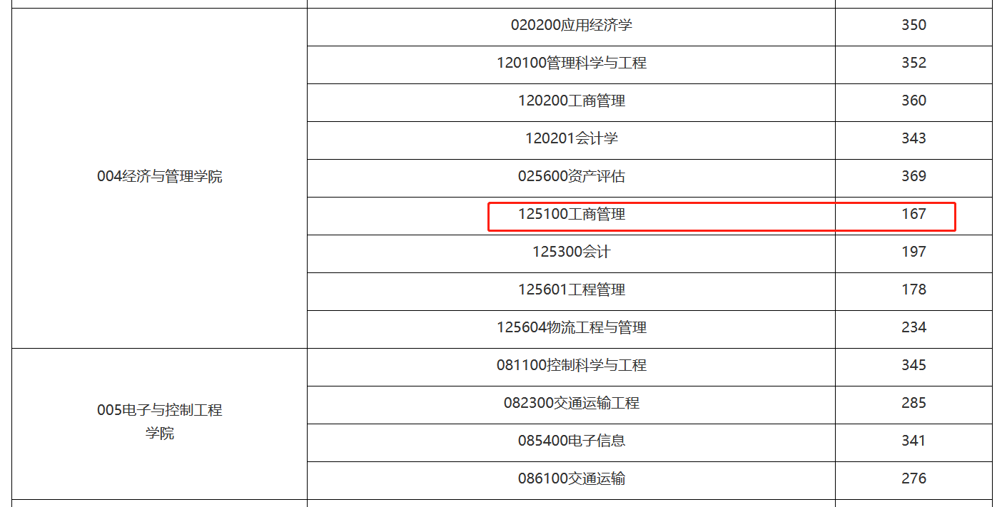 长安大学2023年MBA复试分数线