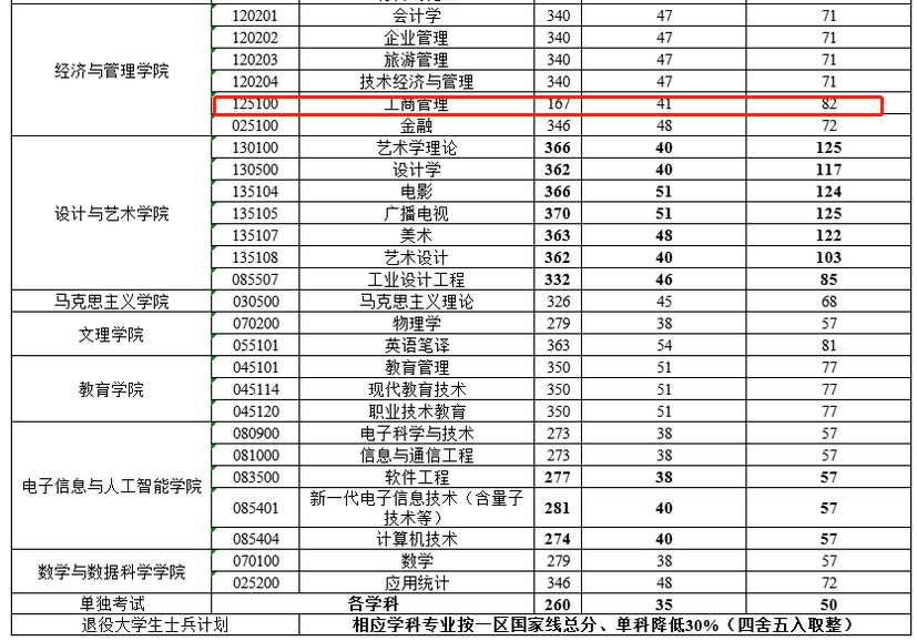 陕西科技大学2023年MBA复试分数线