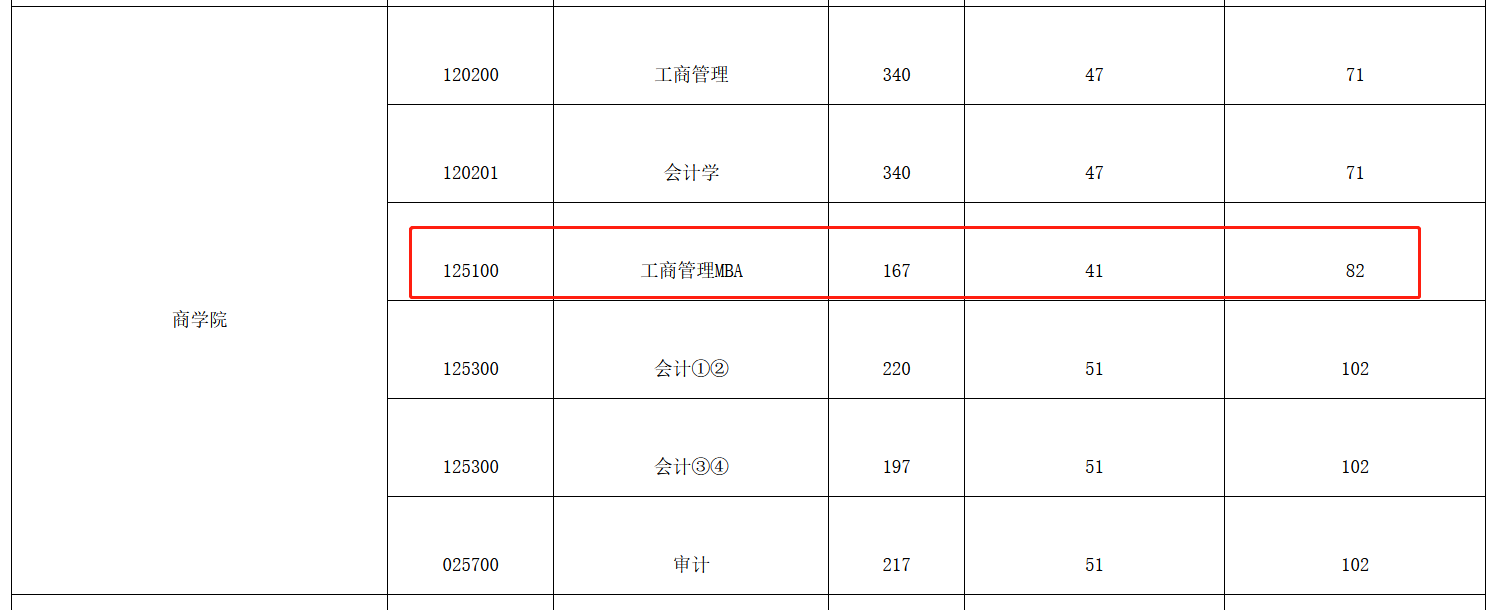 西安财经大学2023年MBA复试分数线