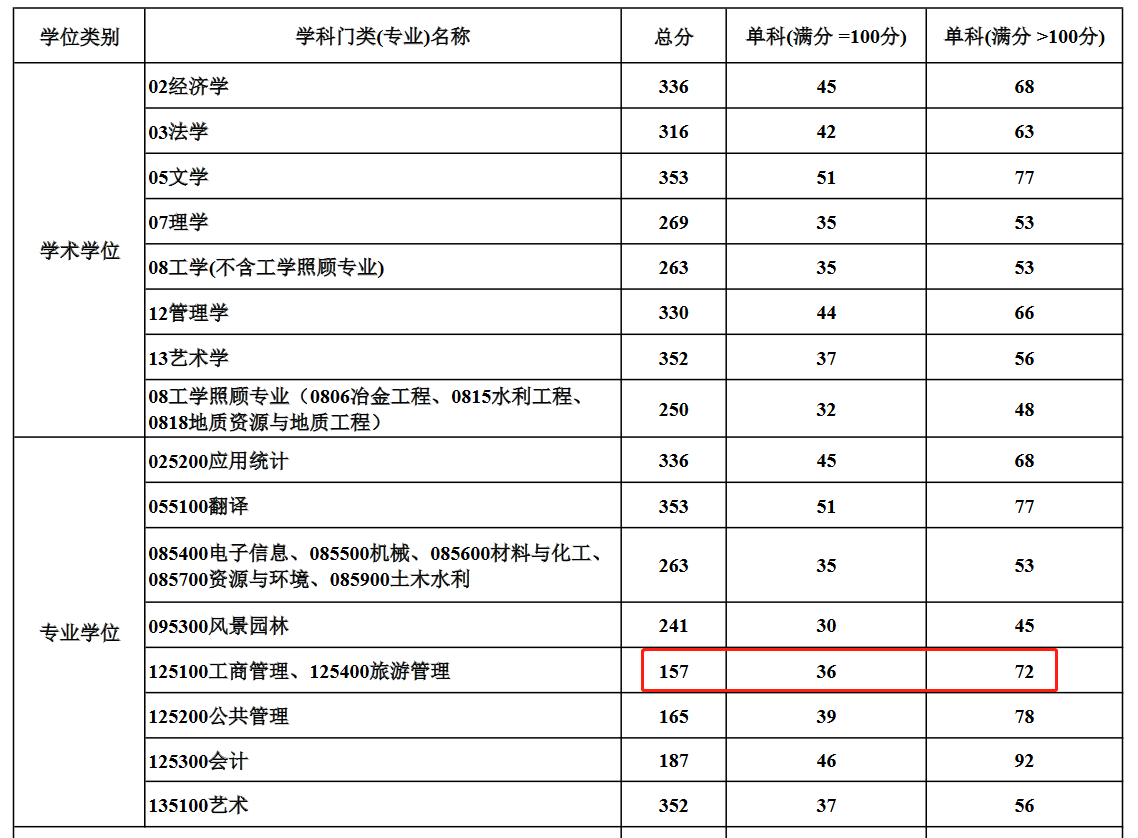 桂林理工大学2023年MBA复试分数线