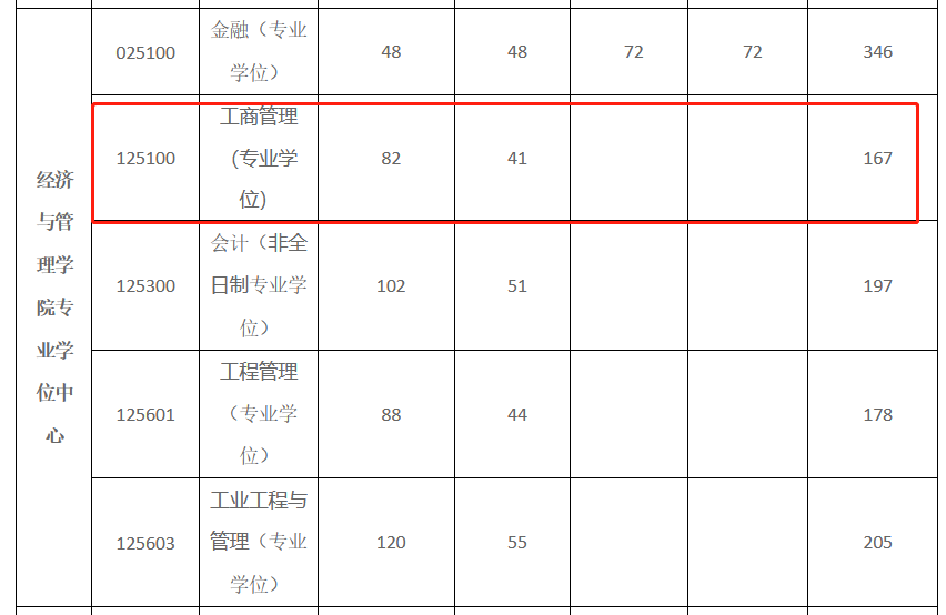 西安理工大学2023年MBA复试分数线