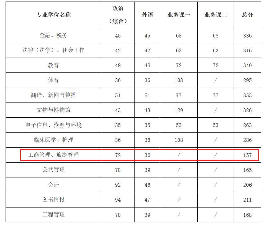 西藏民族大学2023年MBA复试分数线