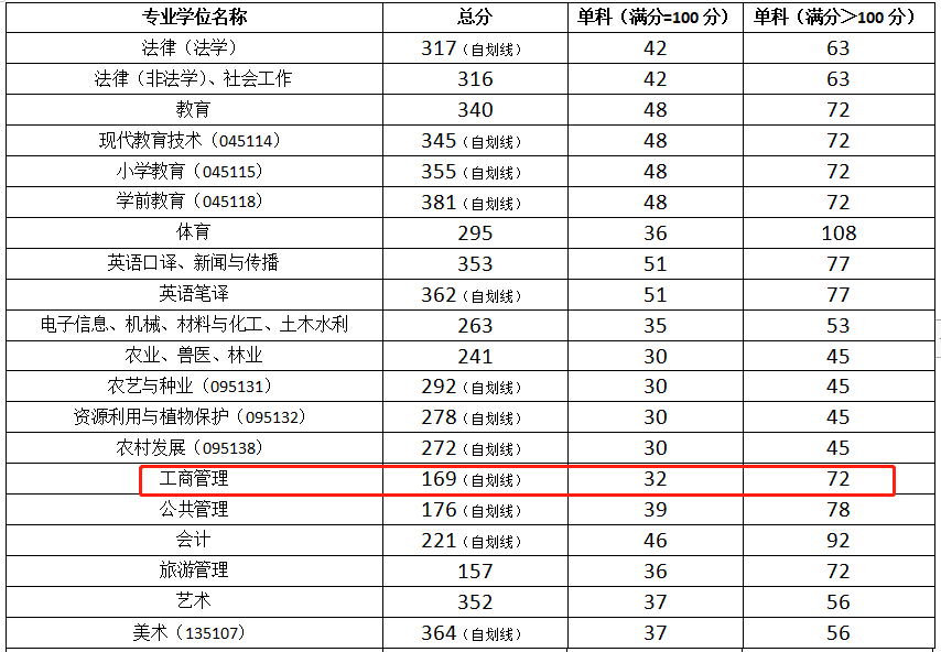 宁夏大学2023年MBA复试分数线