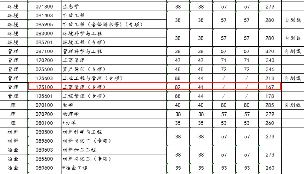 西安建筑科技大学2023年MBA复试分数线
