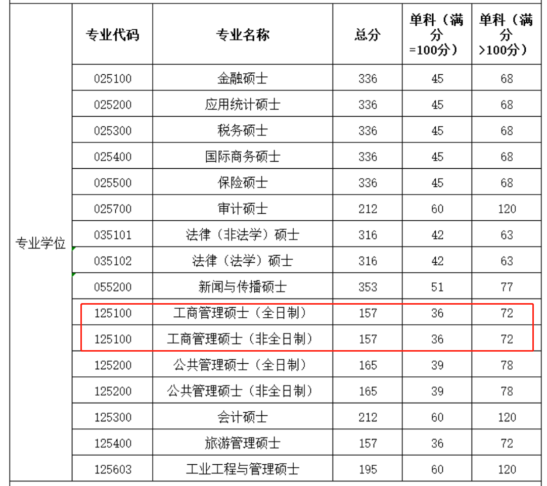 新疆财经大学2023年MBA复试分数线