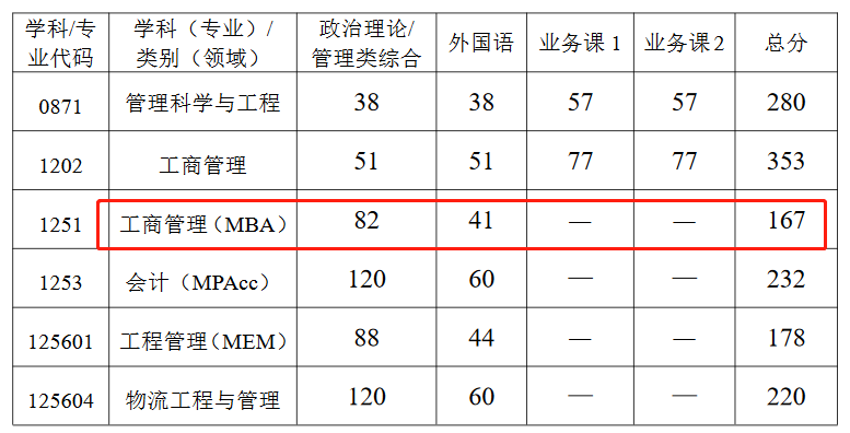 武汉科技大学2023年MBA复试分数线