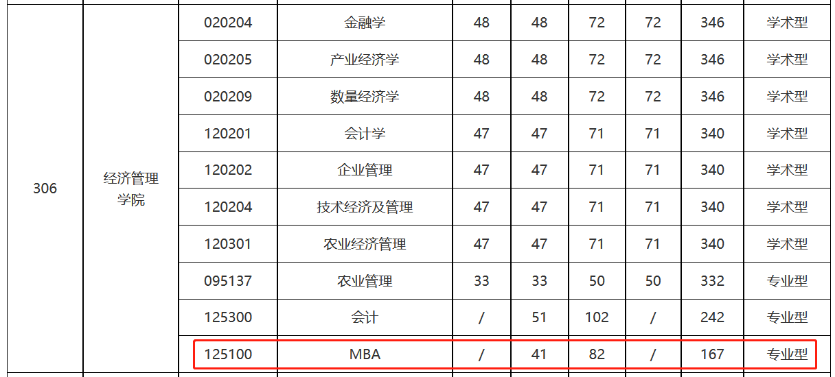 华中师范大学2023年MBA复试分数线