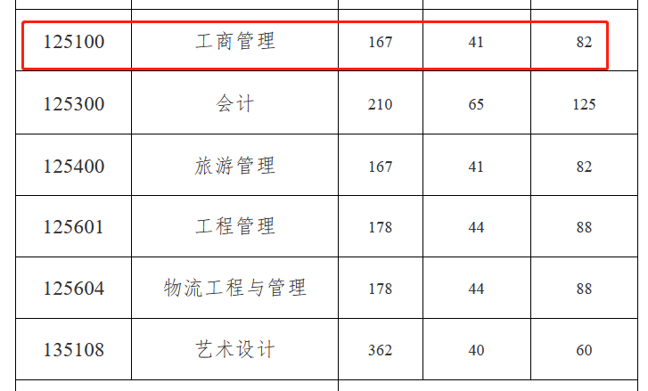 中南林业科技大学2023年MBA复试分数线