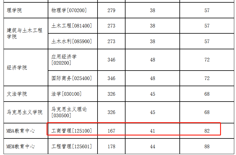 沈阳工业大学2023年MBA复试分数线