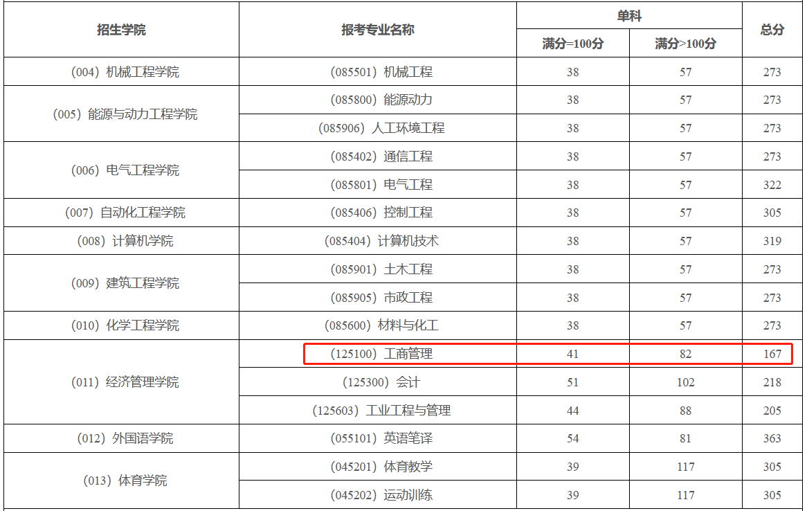 东北电力大学2023年MBA复试分数线