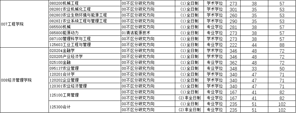 东北农业大学2023年MBA复试分数线