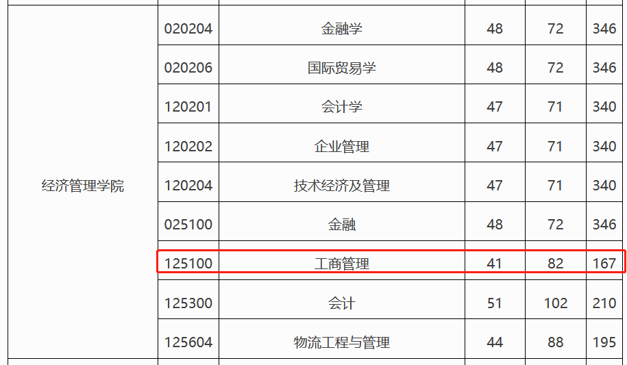 长春工业大学2023年MBA复试分数线