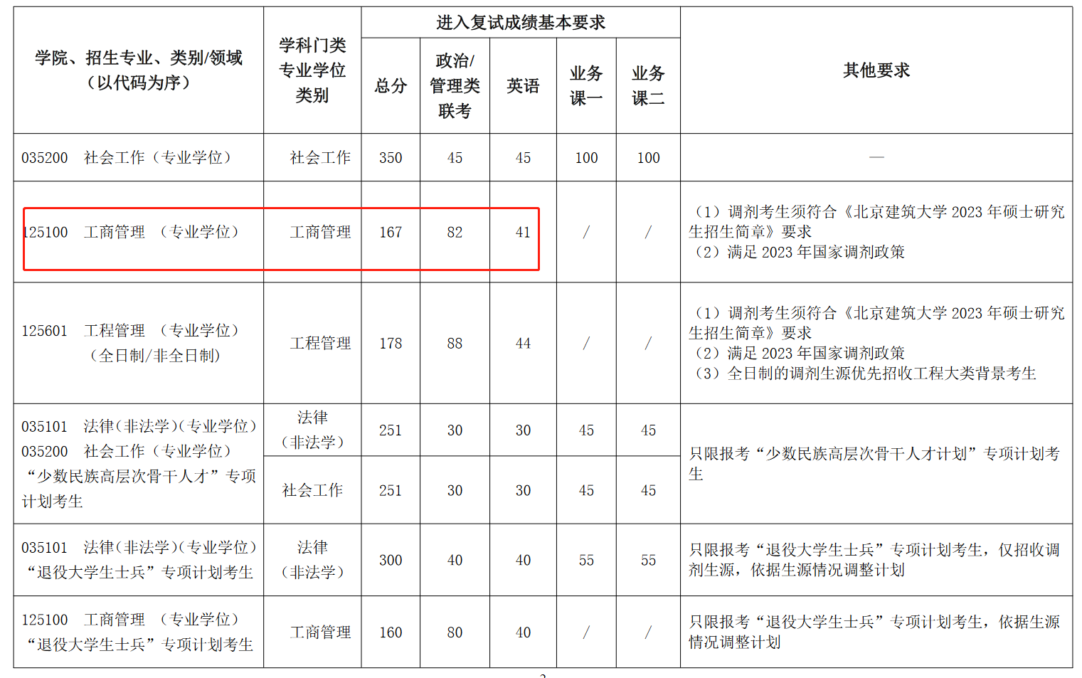 北京建筑大学2023年MBA复试分数线