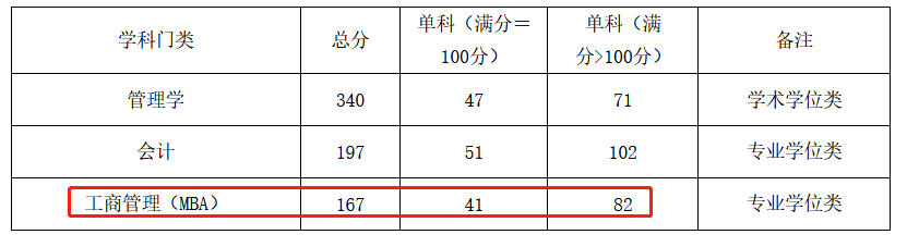 中国民航大学2023年MBA复试分数线