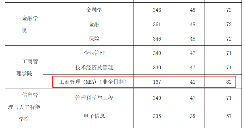 浙江财经大学2023年MBA复试分数线
