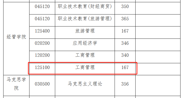 浙江师范大学2023年MBA复试分数线