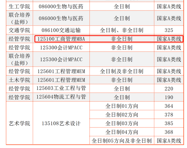 南京工业大学2023年MBA复试分数线
