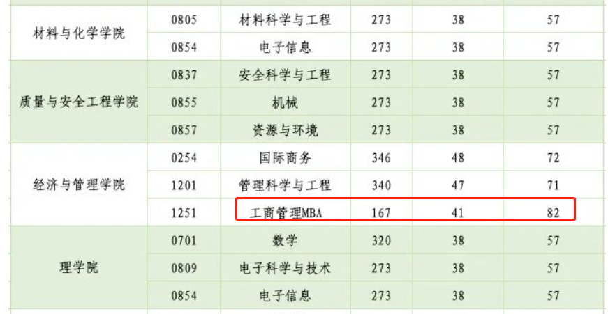 中国计量大学2023年MBA复试分数线