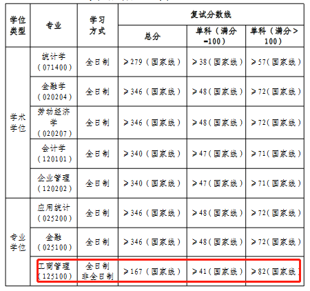华东交通大学2023年MBA复试分数线