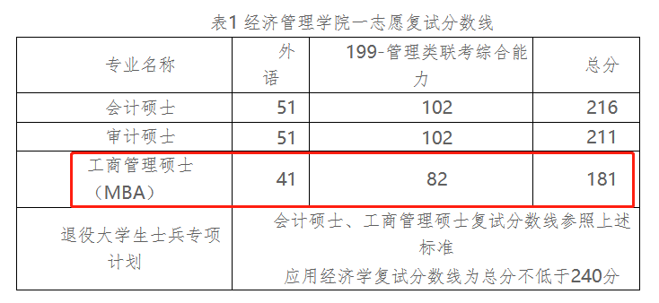中原工学院2023年MBA复试分数线
