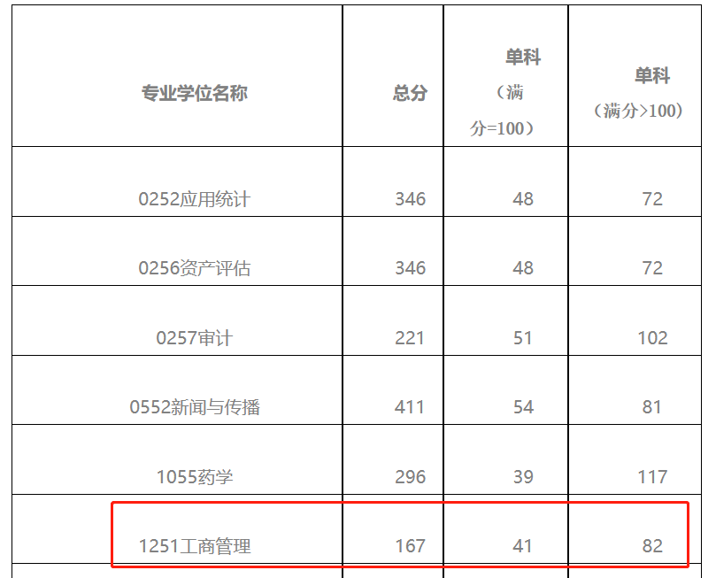 重庆理工大学2023年MBA复试分数线