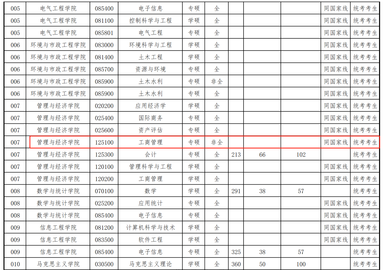 华北水利水电大学2023年MBA复试分数线