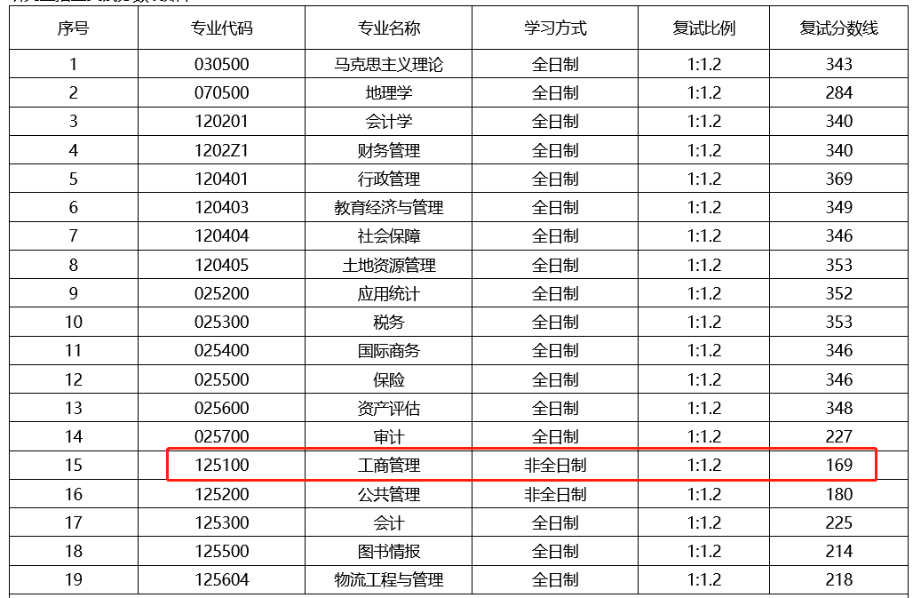 山西财经大学2023年MBA复试分数线