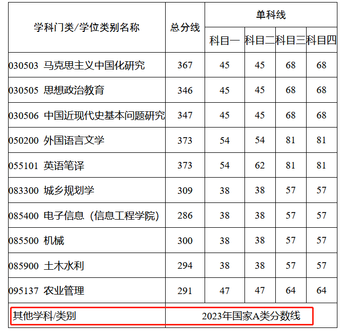 西南科技大学2023年MBA复试分数线