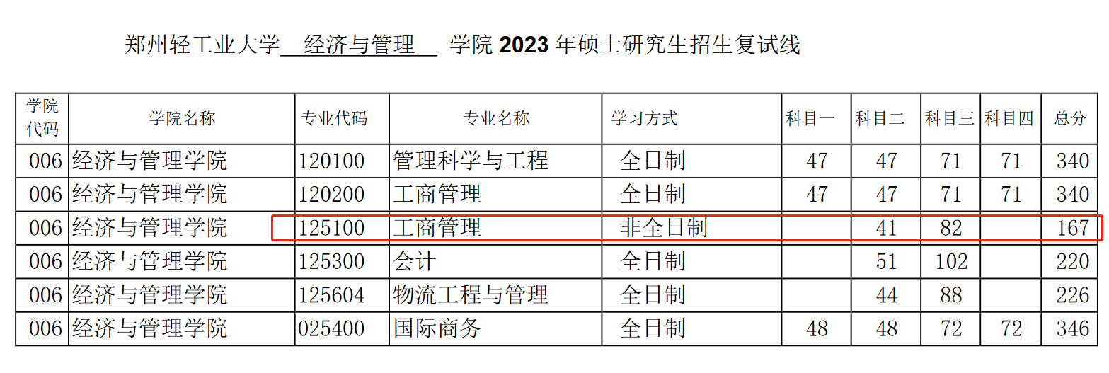 郑州轻工业大学2023年MBA复试分数线