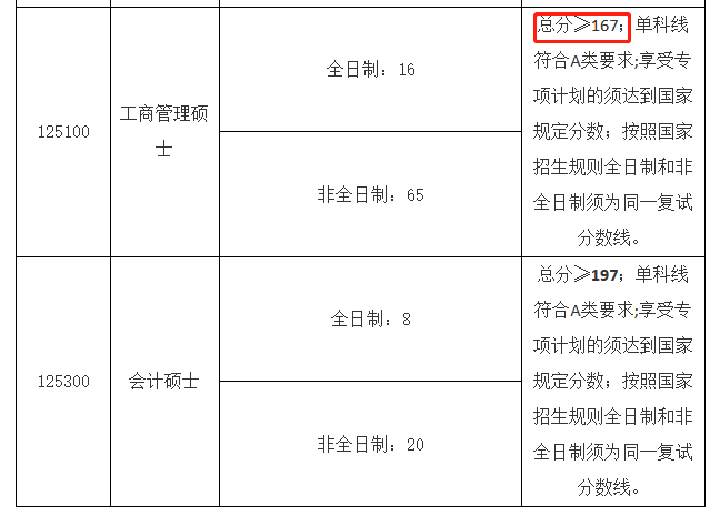 湖南师范大学2023年MBA复试分数线