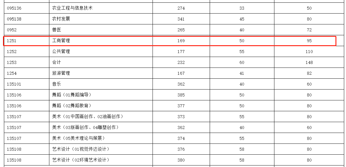 西南民族大学2023年MBA复试分数线