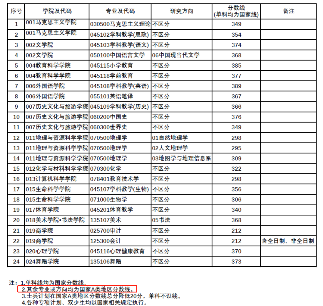 四川师范大学2023年MBA复试分数线