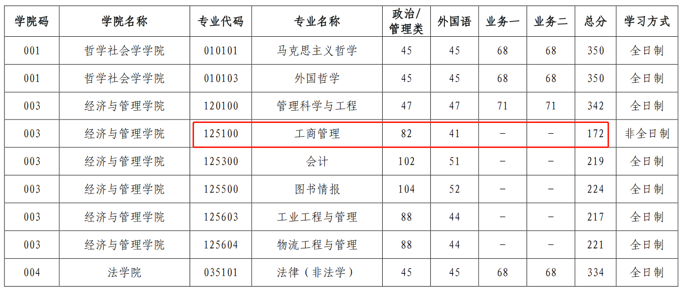 山西大学2023年MBA复试分数线