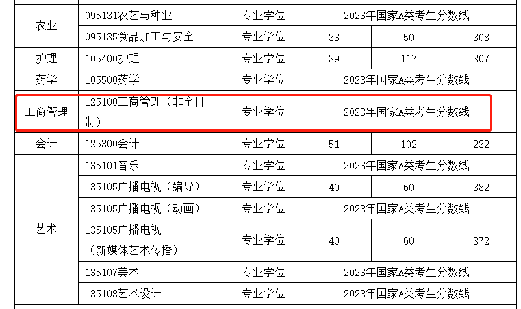 成都大学2023年MBA复试分数线