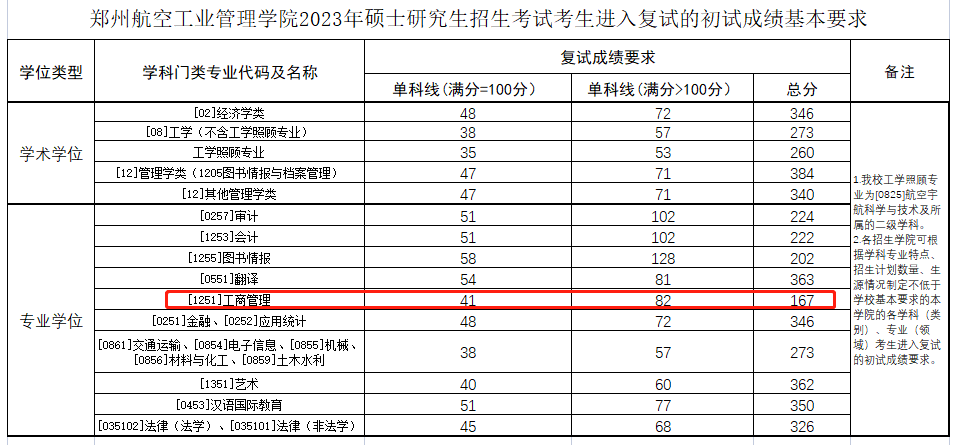郑州航空工业管理学院2023年MBA复试分数线