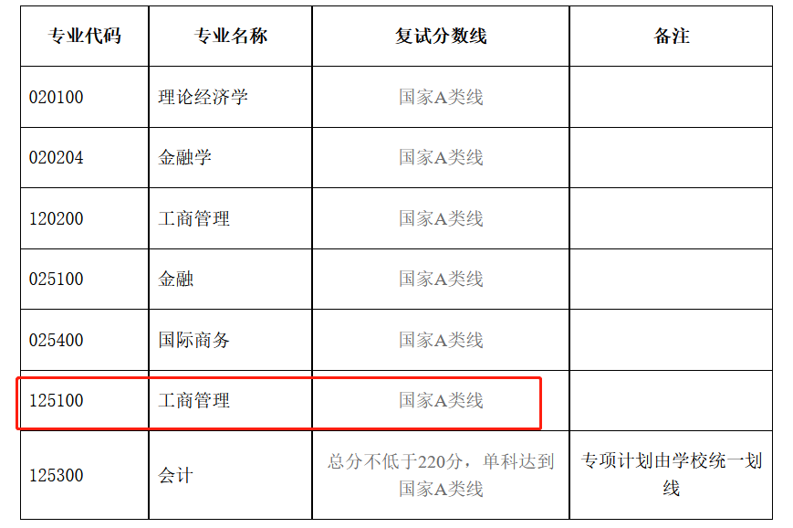 湖北大学2023年MBA复试分数线