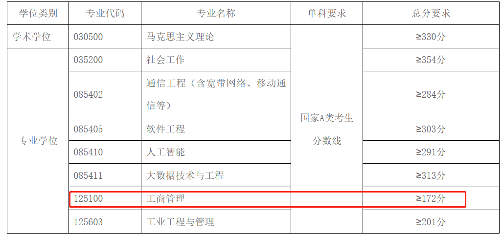 太原科技大学2023年MBA复试分数线